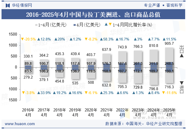 2016-2025年4月中国与拉丁美洲进、出口商品总值