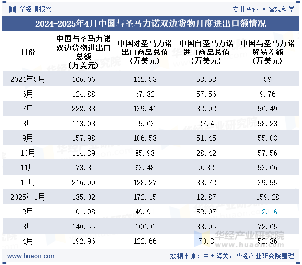 2024-2025年4月中国与圣马力诺双边货物月度进出口额情况