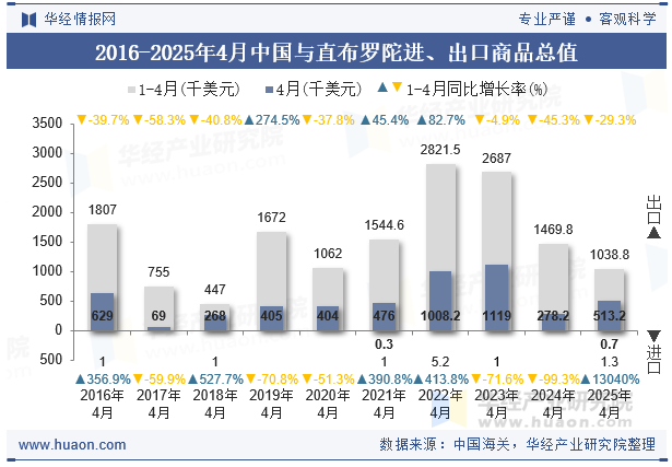 2016-2025年4月中国与直布罗陀进、出口商品总值