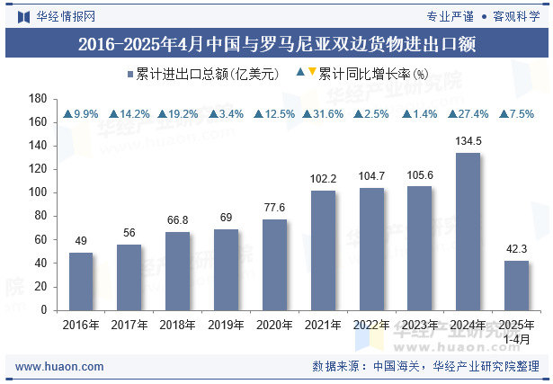2016-2025年4月中国与罗马尼亚双边货物进出口额