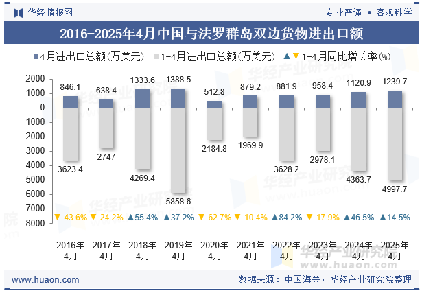 2016-2025年4月中国与法罗群岛双边货物进出口额
