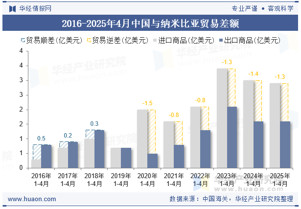 2016-2025年4月中国与纳米比亚贸易差额