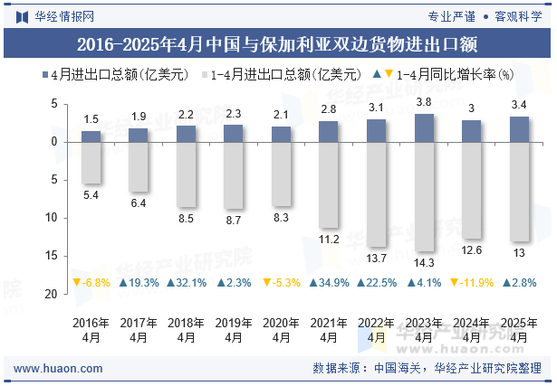 2016-2025年4月中国与保加利亚双边货物进出口额
