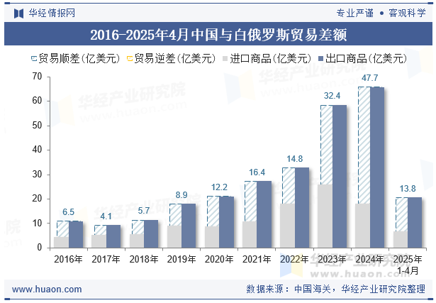 2016-2025年4月中国与白俄罗斯贸易差额