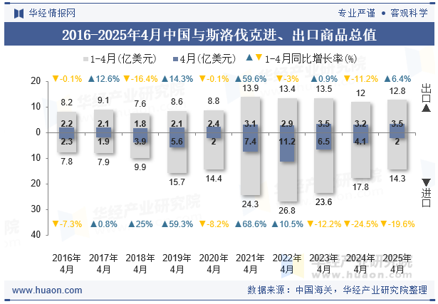 2016-2025年4月中国与斯洛伐克进、出口商品总值