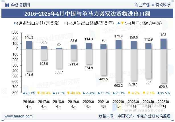 2016-2025年4月中国与圣马力诺双边货物进出口额