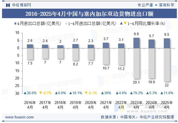 2016-2025年4月中国与塞内加尔双边货物进出口额