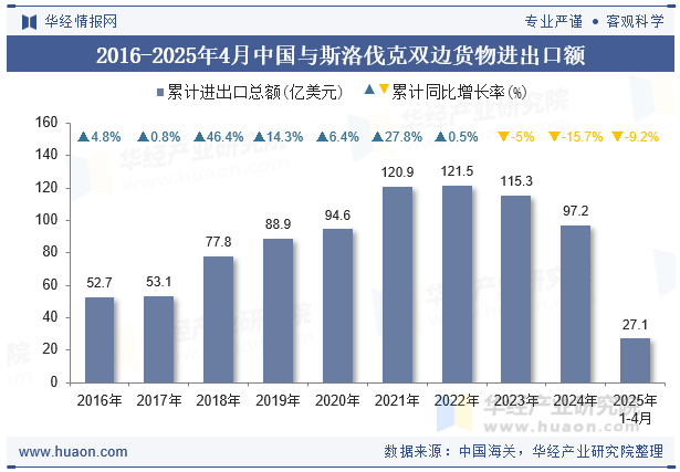 2016-2025年4月中国与斯洛伐克双边货物进出口额