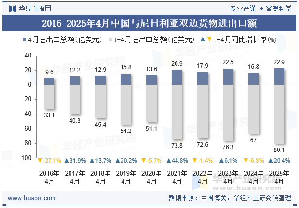 2016-2025年4月中国与尼日利亚双边货物进出口额