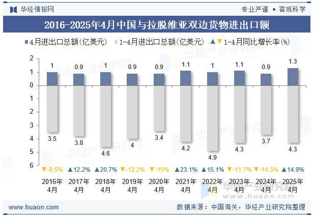 2016-2025年4月中国与拉脱维亚双边货物进出口额