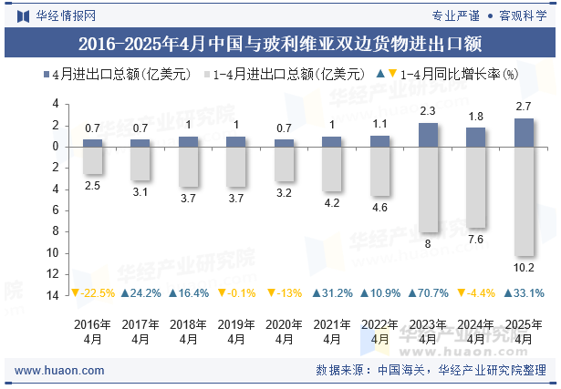 2016-2025年4月中国与玻利维亚双边货物进出口额