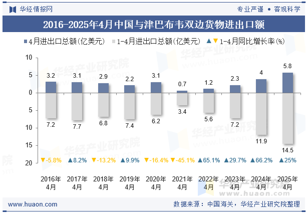 2016-2025年4月中国与津巴布韦双边货物进出口额