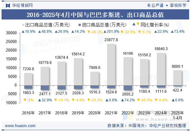 2016-2025年4月中国与巴巴多斯进、出口商品总值