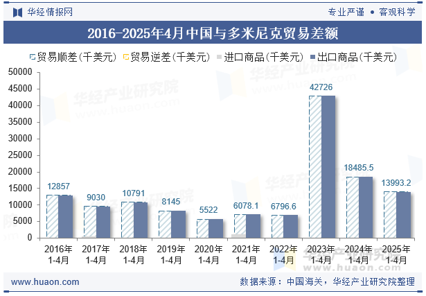 2016-2025年4月中国与多米尼克贸易差额