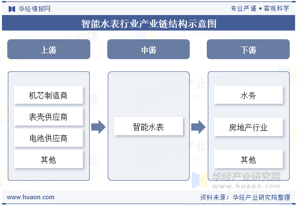 智能水表行业产业链结构示意图