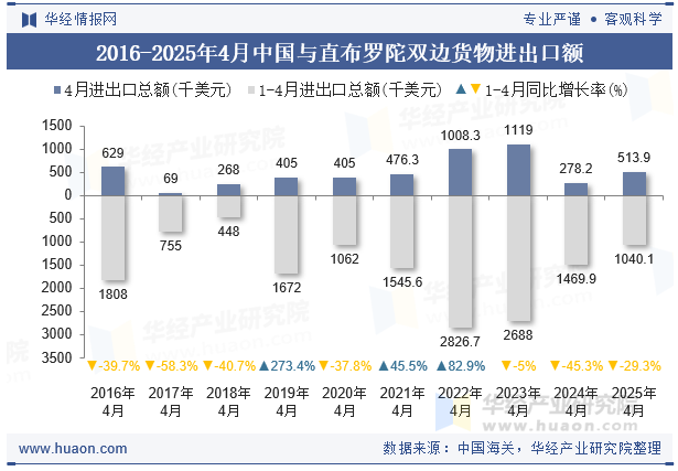 2016-2025年4月中国与直布罗陀双边货物进出口额