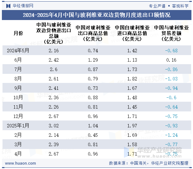 2024-2025年4月中国与玻利维亚双边货物月度进出口额情况
