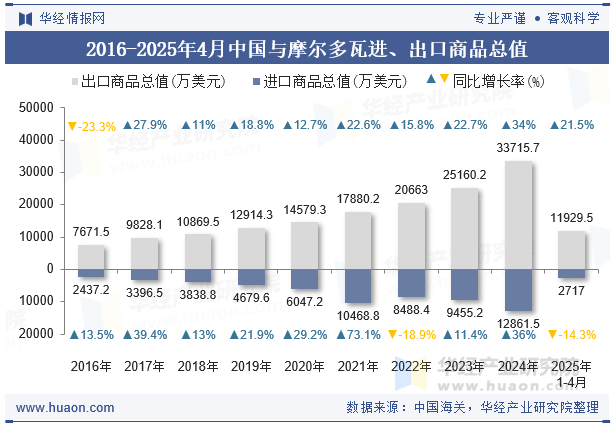 2016-2025年4月中国与摩尔多瓦进、出口商品总值