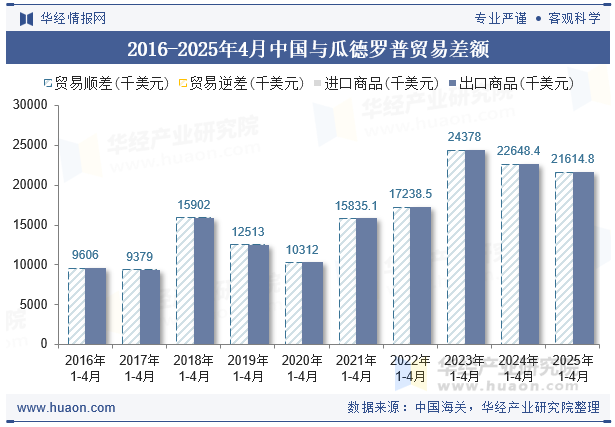 2016-2025年4月中国与瓜德罗普贸易差额