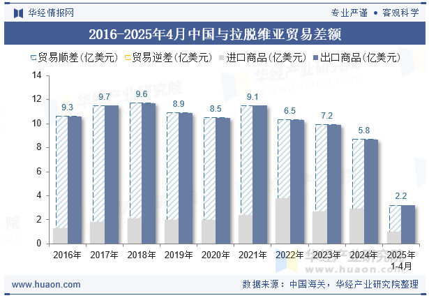 2016-2025年4月中国与拉脱维亚贸易差额