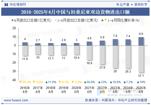 2016-2025年4月中国与坦桑尼亚双边货物进出口额