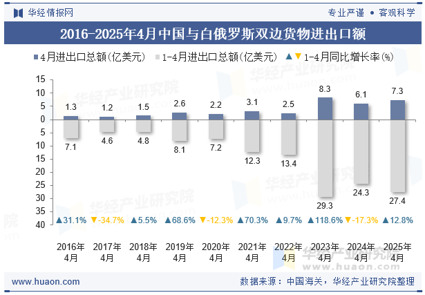 2016-2025年4月中国与白俄罗斯双边货物进出口额