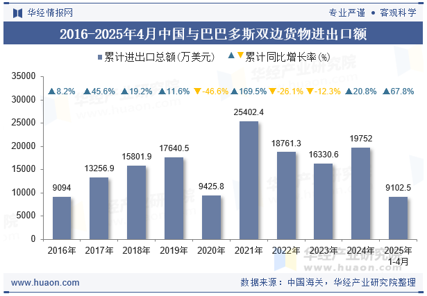 2016-2025年4月中国与巴巴多斯双边货物进出口额