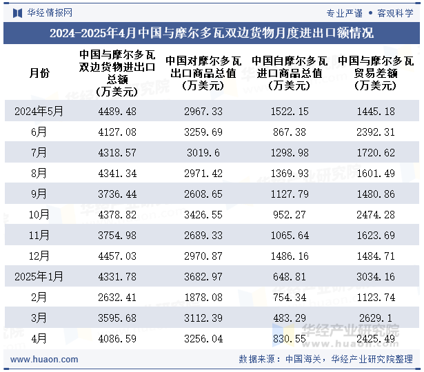 2024-2025年4月中国与摩尔多瓦双边货物月度进出口额情况