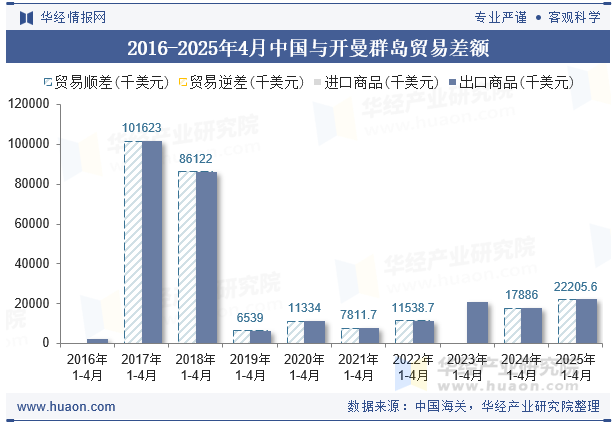 2016-2025年4月中国与开曼群岛贸易差额
