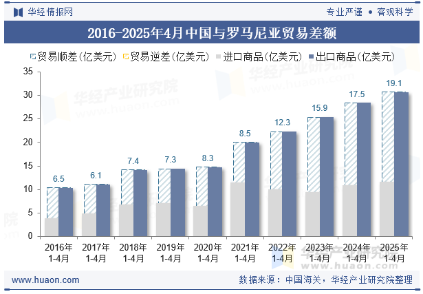 2016-2025年4月中国与罗马尼亚贸易差额
