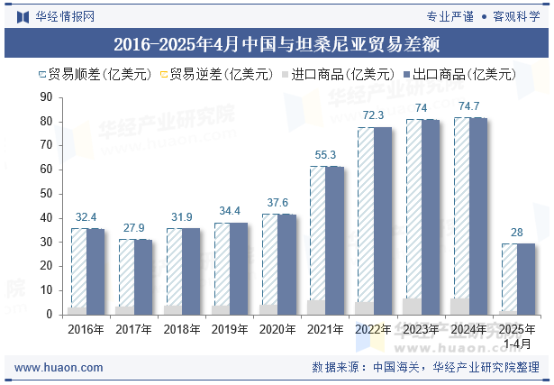 2016-2025年4月中国与坦桑尼亚贸易差额
