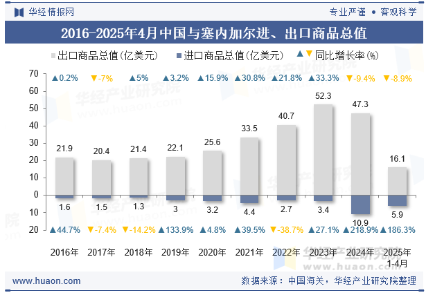 2016-2025年4月中国与塞内加尔进、出口商品总值