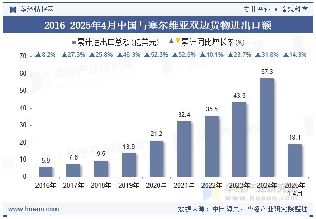 2016-2025年4月中国与塞尔维亚双边货物进出口额