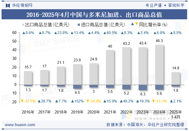 2016-2025年4月中国与多米尼加进、出口商品总值