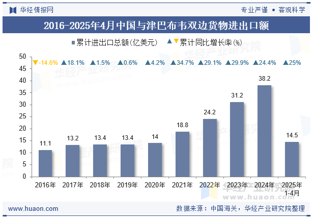 2016-2025年4月中国与津巴布韦双边货物进出口额