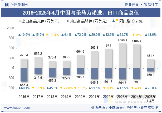 2016-2025年4月中国与圣马力诺进、出口商品总值