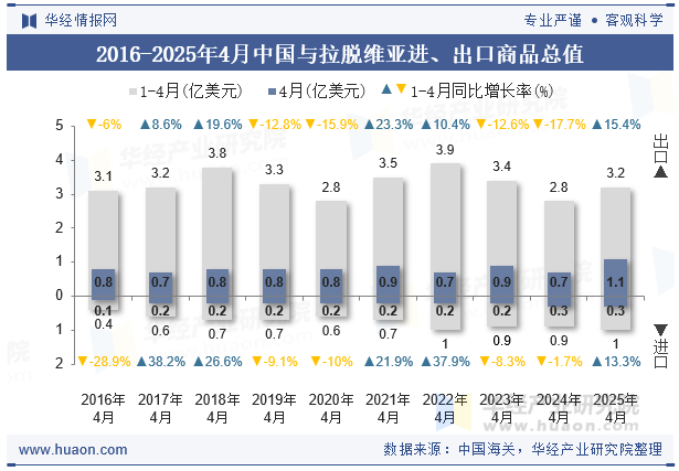 2016-2025年4月中国与拉脱维亚进、出口商品总值
