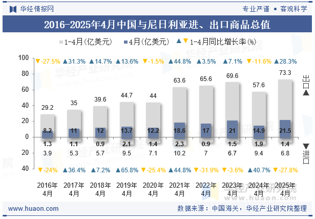 2016-2025年4月中国与尼日利亚进、出口商品总值