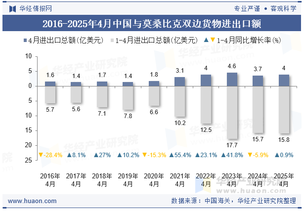 2016-2025年4月中国与莫桑比克双边货物进出口额