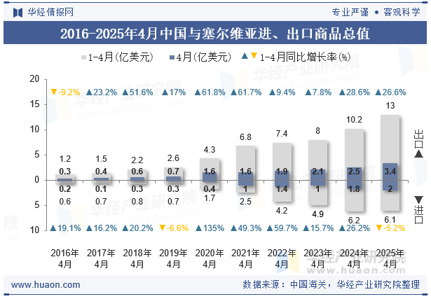 2016-2025年4月中国与塞尔维亚进、出口商品总值