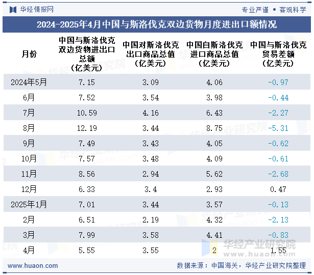 2024-2025年4月中国与斯洛伐克双边货物月度进出口额情况