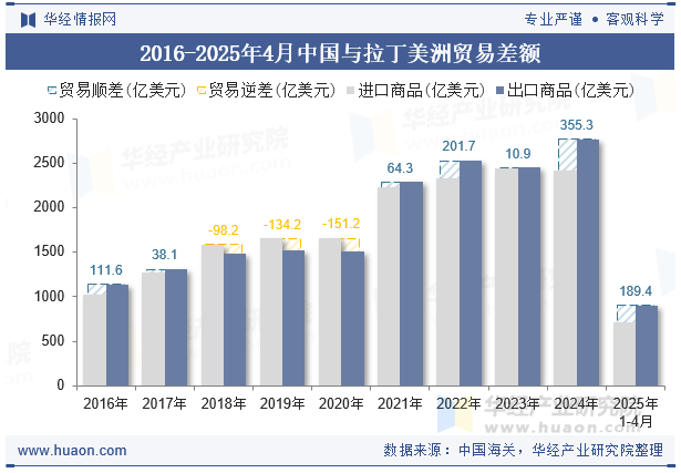 2016-2025年4月中国与拉丁美洲贸易差额