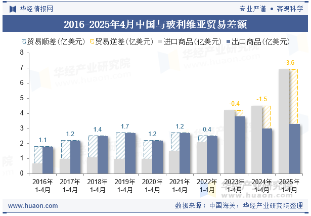 2016-2025年4月中国与玻利维亚贸易差额