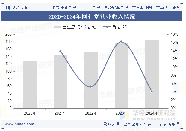 2020-2024年同仁堂营业收入情况