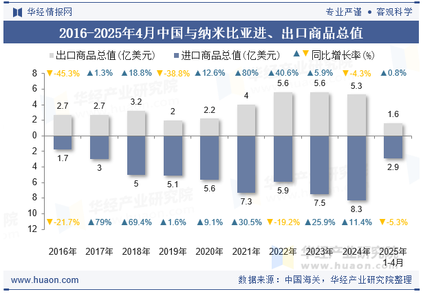 2016-2025年4月中国与纳米比亚进、出口商品总值