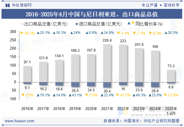 2016-2025年4月中国与尼日利亚进、出口商品总值