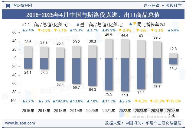 2016-2025年4月中国与斯洛伐克进、出口商品总值