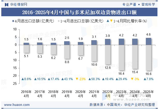 2016-2025年4月中国与多米尼加双边货物进出口额