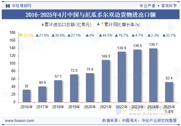 2016-2025年4月中国与厄瓜多尔双边货物进出口额