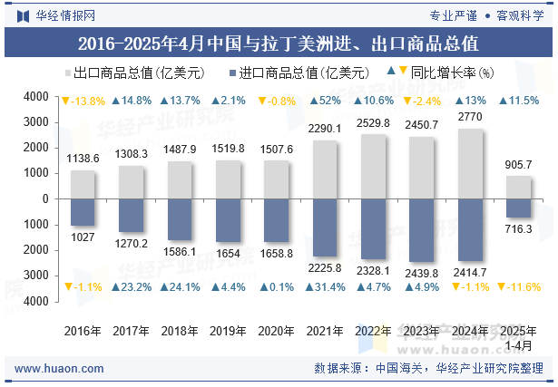 2016-2025年4月中国与拉丁美洲进、出口商品总值